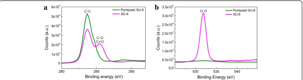 Figure 4 TEM image (a) and corresponding diffraction patterns (b) of a carbon nanowire and Raman spectrum from a carbon post (c).The TEM image was obtained at the edge of an approximately 190-nm-size bare carbon nanowire.