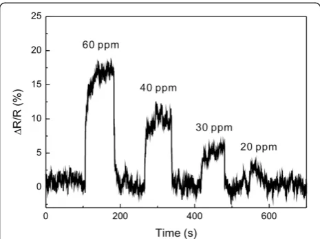 Figure 8 Hydrogen gas sensing using a suspended carbonnanowire functionalized with palladium