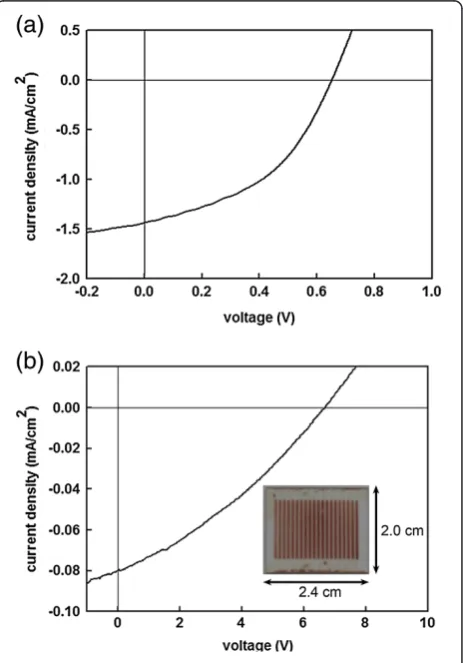 Figure 4a,b shows the current–voltage curve of a single