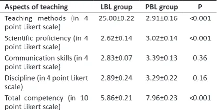 Table 2. Scores of students in PBL and LBL groups in median-term outcomes.