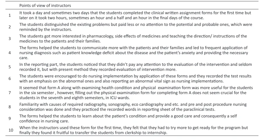 Table 1. Examining the effect of the nursing students’ clinical written assignment care competency, based on their terms, before and after the use of clinical written assignment, Tabriz, 2002.