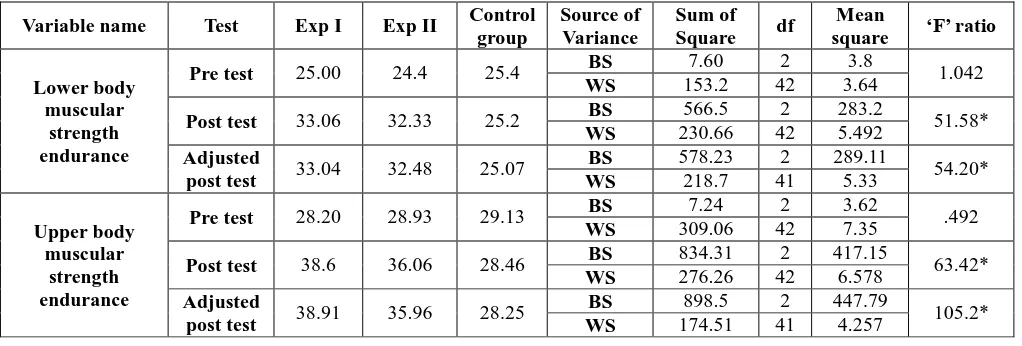 Table 1 Analysis of Covariance of Medicine ball training, Swiss ball training and Control group on Lower body muscular strength endurance and Upper body muscular strength endurance for college men students 