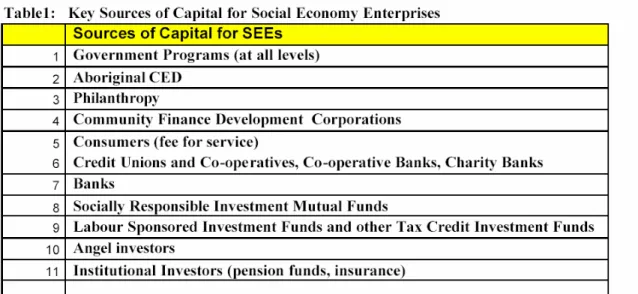 Table 1. Key Sources of Capital for Social Economy Enterprises    Source: Hebb et al. 2006 
