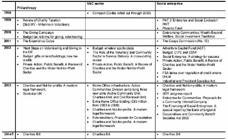 Table 2. Post 1997 UK policy initiatives intended to emphasize role of third sector  Source: Lyons and Passey (2006) 