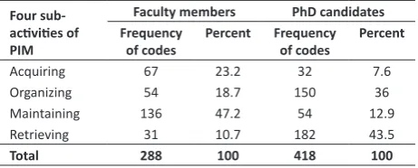 Table 1. Sub-activities of PIM and frequency of codes among faculty members and PhD candidates