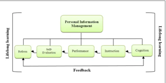 Figure. 1. Instruction model of Personal Information Management based on lifelong learning.