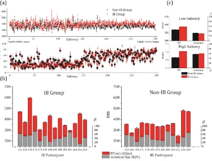 Figure 2 (a) The single trial inter-variability show that values for RT (top panel) and accuracy (bottom panel) are consistently overlapping within each group (i.e., they are liquid since error bars per each data point share part of their range of variatio
