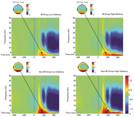 Figure 4 Event-related spectral perturbations (ERSPs) for the group-mean ERSP plots derived from the brain activity observed in the electrode pairs O1/2, P3/4 and P7/8
