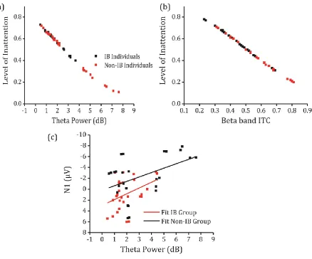 Figure 5 The time-frequency ROI values for the theta band and ITC beta band values were used to predict the tendency to inattention