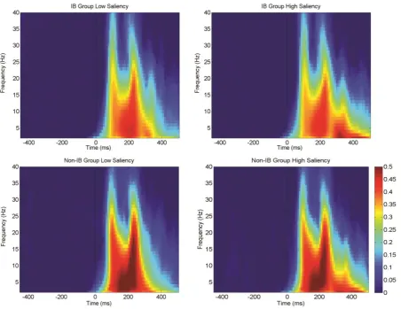 Figure 6 Inter-trial coherence (ITC) for the group-mean ITC plots derived from the brain activity observed in the electrode pairs O1/2, P3/4 and P7/8