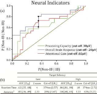 Figure 8 (a) ROC curves for the three identified neural indicators show that IB and Non-IB participants have a differential brain response that may lead to a difference propensity to identify/neglect unexpected visual changes/stimuli when they are engaged 