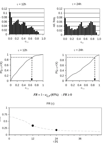 Figure 1. Procedure for the statistical analysis of prediction er- er-rors ε i,τ  and evaluation of forecast reliability