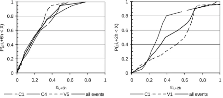Figure 8.Forecast reliability as a function of lead time τ in the  Traisen basin using either deterministic QPF or ensemble QPF 
