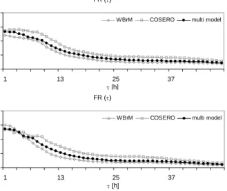 Figure 9. Forecast reliability as a function of lead time τ in the  Traisen basin using different hydrological models