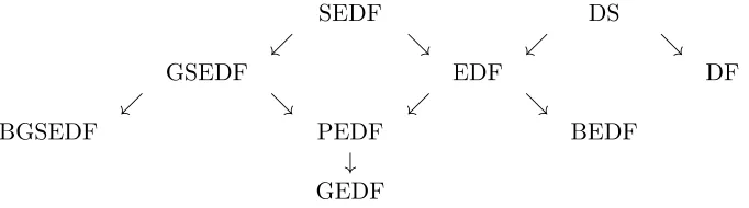 Figure 1: Relationships between various types of diﬀerence families