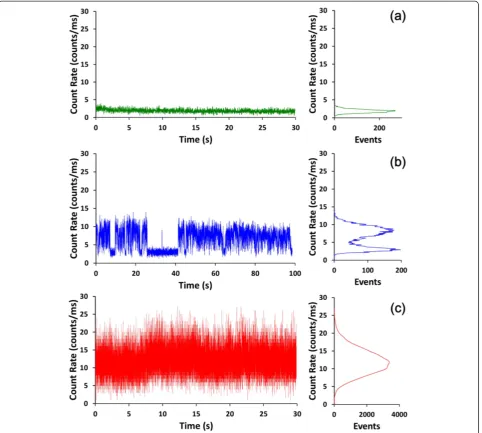 Figure 6 Typical fluorescence intensity trajectories of single QDs. On the (a) Au-NP-modified AFM probe, (b) glass surface, and (c) 65-nm Au film.