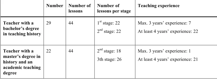 Table 1: Overview of the teachers participating in the research 
