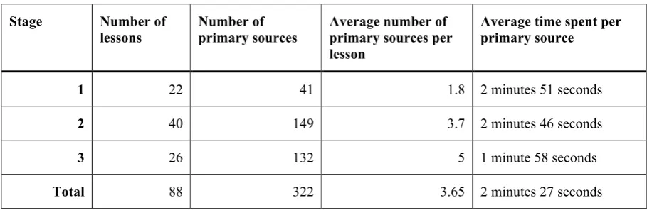 Table 2: Number of primary sources and time spent on them, per stage 
