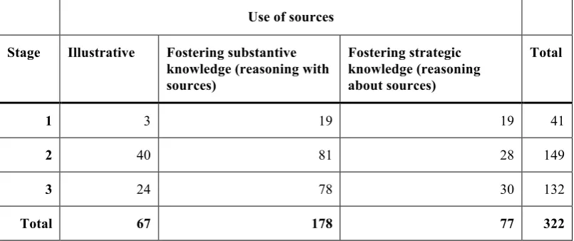 Table 3: The use of primary sources, per stage 