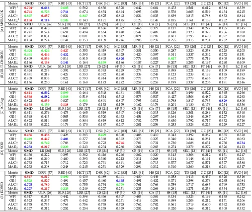 TABLE 3Results on ﬁve datasets in terms of WF, AUC, OR and MAE.