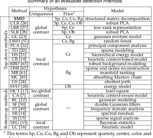 TABLE 2Summary of all evaluated detection methods.