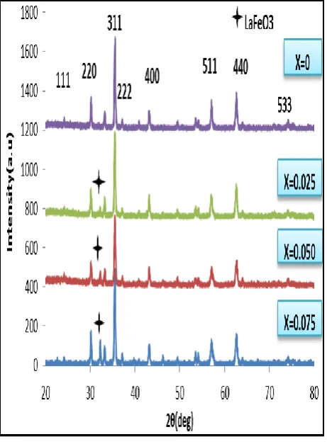 Figure I   XRD diffraction 