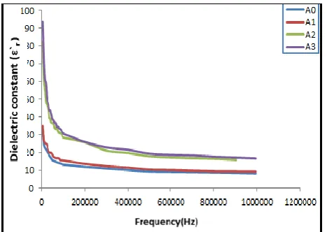 Figure V Variation of real part (ε_r^') of dielectric constant with 