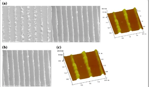 Figure 4 SEM and AFM images of Al patterns after annealing. SEM images of the morphology of the Al patterns on sapphire substrates afterannealing for 24 h at 450 °C and 1 h at 1,200°C (a) and 1,000°C (b)