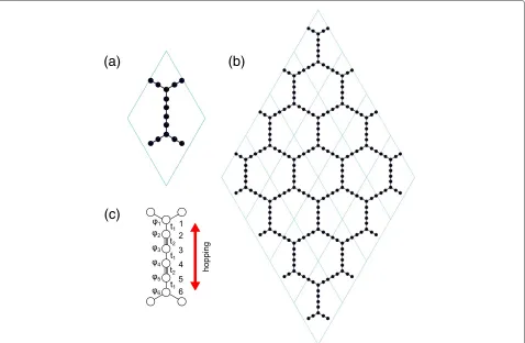 Figure 1 Crystal structure of α-graphdiyne. (a) A unit cell and (b) a 4×4 supercell. (c) A simplified model to mimic the hopping matrix elementsalong two carbon triple bonds in α-graphdiyne