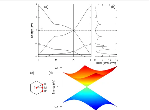 Figure 2 Electronic properties ofhigh-symmetry points. α-graphdiyne. (a) Band structure and (b) DOS