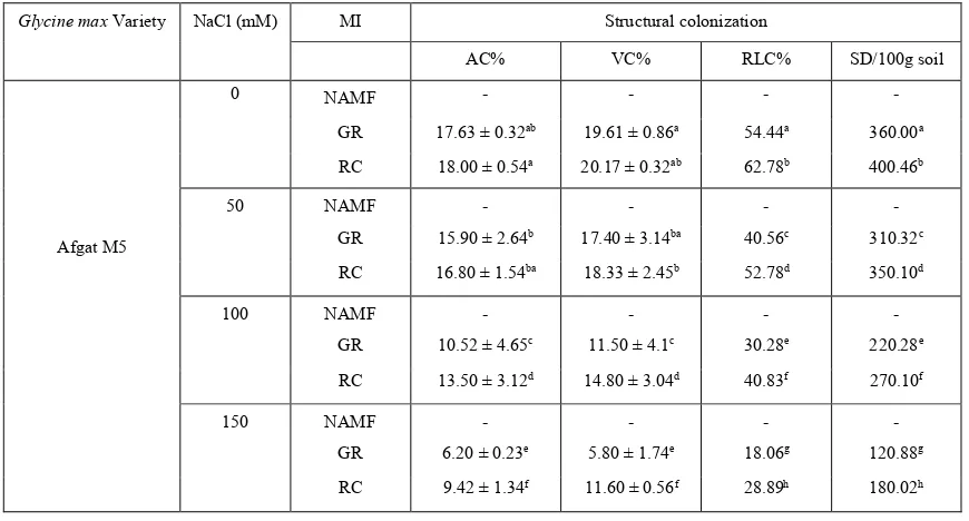 Table 5. Effect of AMF inoculation and salinity on AMF structural colonization (%AC, %VC, %RLC) and spore density of Afgat M5