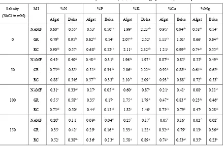 Table 7. Effect of AMF inoculation and salinity on nutrient (N, P, K, Ca and Mg) uptake of Glycine max plants