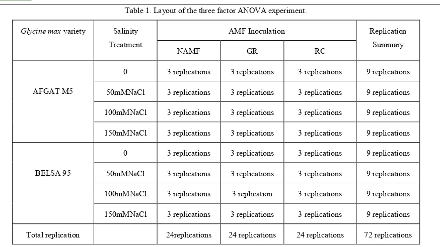 Table 1. Layout of the three factor ANOVA experiment. 