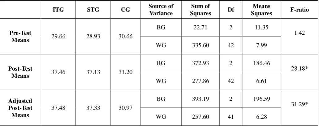 Table 1 Computation of ANOVA of intermittent and strength training and control groups on muscular endurance 