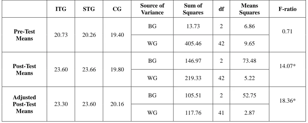 Figure I  Shows the mean values of intermittent, strength training and control groups on muscular endurance  