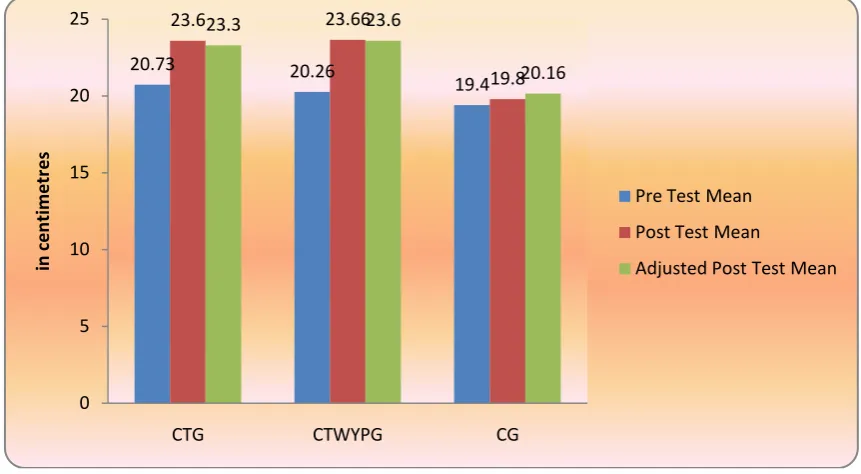 table value was 3.21. Hence the post-test mean F-ratio  