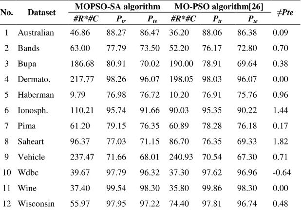 TABLE  III. EXPERIMENTAL  RESULTS OF 10-FOLDS CROSS VALIDATION ON 12 DATASETS BY APPLYING THE MOPSO-SA AND THE MO-PSO ALGORITHMS 