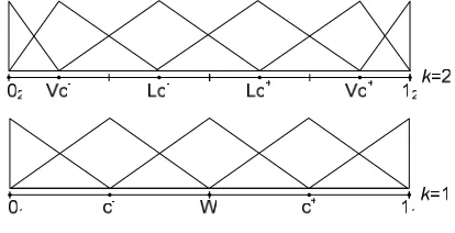 Fig. 1. The fuzzy sets of terms in case of kj = 2. 
