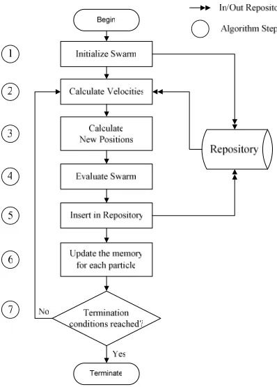 Fig. 2. An adapted diagram of the MOO algorithm [12]    