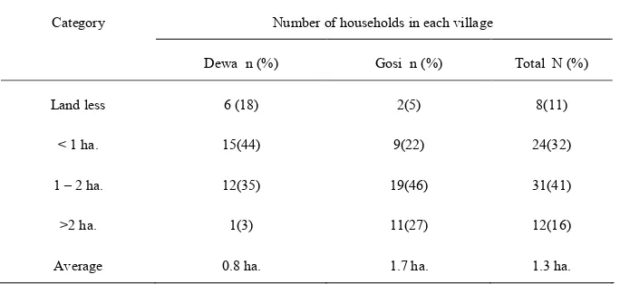Table 1. Reported Land Holding Size of the Sample Households (N = 75). 