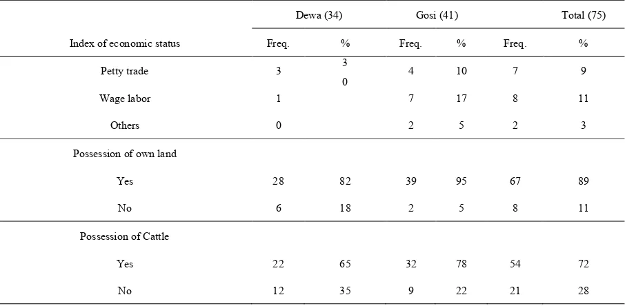 Table 4 shows that the main NTFPs utilized and accordingly, most respondents (69 %) keep traditional bee in 