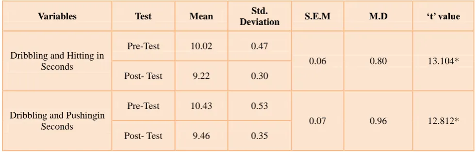Table 1 The mean losses / gains between pre and post test values of specific training on dribbling and hitting and dribbling and pushing of the inter collegiate male hockey players 