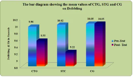 Table 3 The mean losses / gains between pre and post test values of control group on dribbling and hitting and dribbling and 