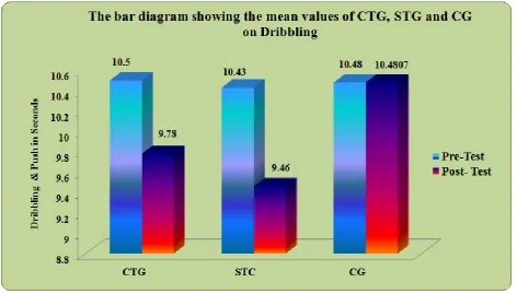 Table 4 Analysis of variance on pre - test means values among CTG, STG and CG on skill performance variables of the inter collegiate male hockey players 