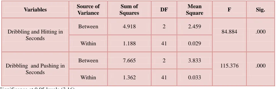 Table 5 Analysis of variance on post- test means values among CTG, STG and cg on skill performance of the inter collegiate male 