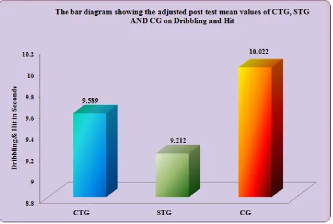 Table 7 The scheffe’s post hoc test for the differences between adjusted post test means of CTG, STG and CG on dribbling and hitting  