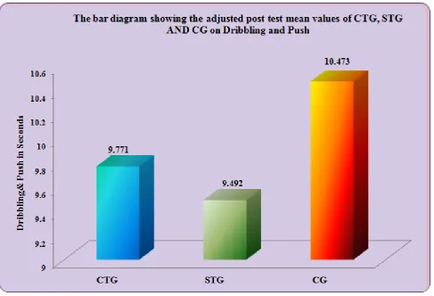 Table 8 The scheffe’s post hoc test for the differences between adjusted post test means of CTG, STG and CG on dribbling and 
