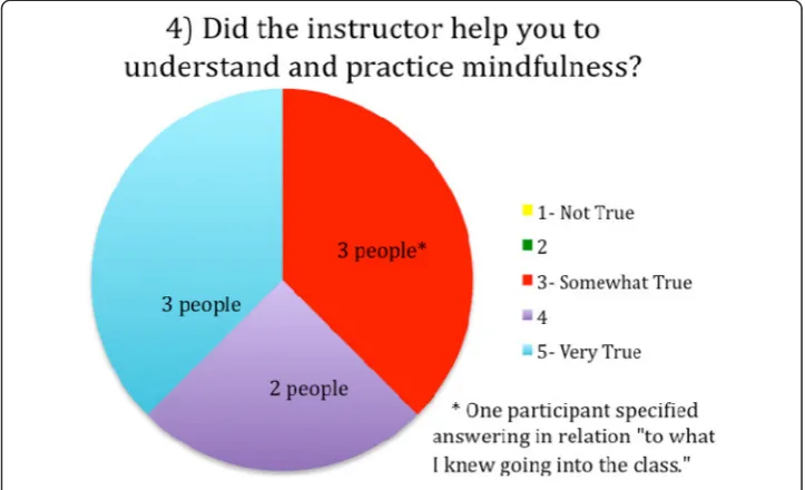 Figure 4 Likert question on instructor efficacy.