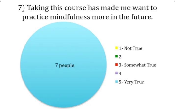 Figure 7 Likert question on future mindfulness practice.