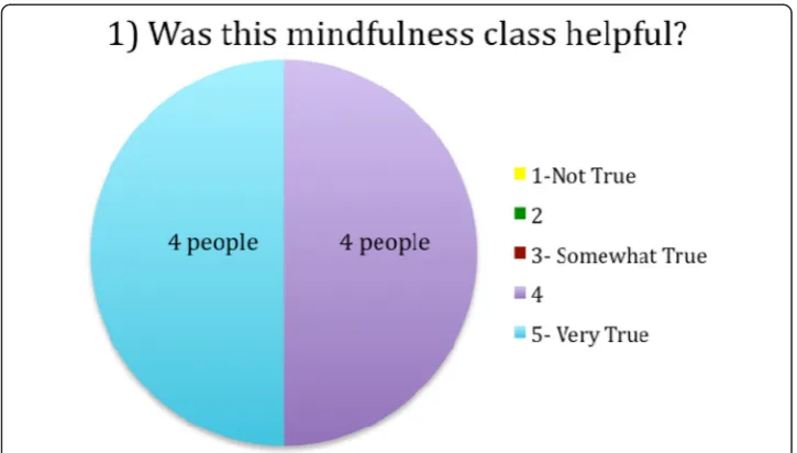 Figure 1 Likert question on whether the class was helpful.